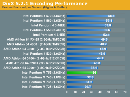 DivX 5.2.1 Encoding Performance